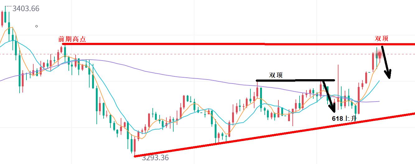 【XM官网】：黄金，震，震，震荡！(图1)