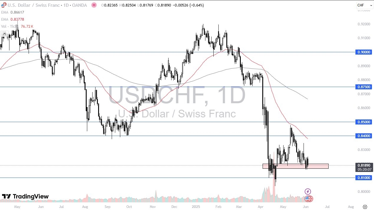 【XM Group】--USD/CHF Forecast: Franc Rises Again(图1)