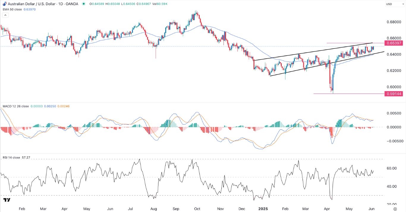 【XM Market Review】--AUD/USD Forex Signal: Remains in a Narrow Range Despite Key Data(图1)