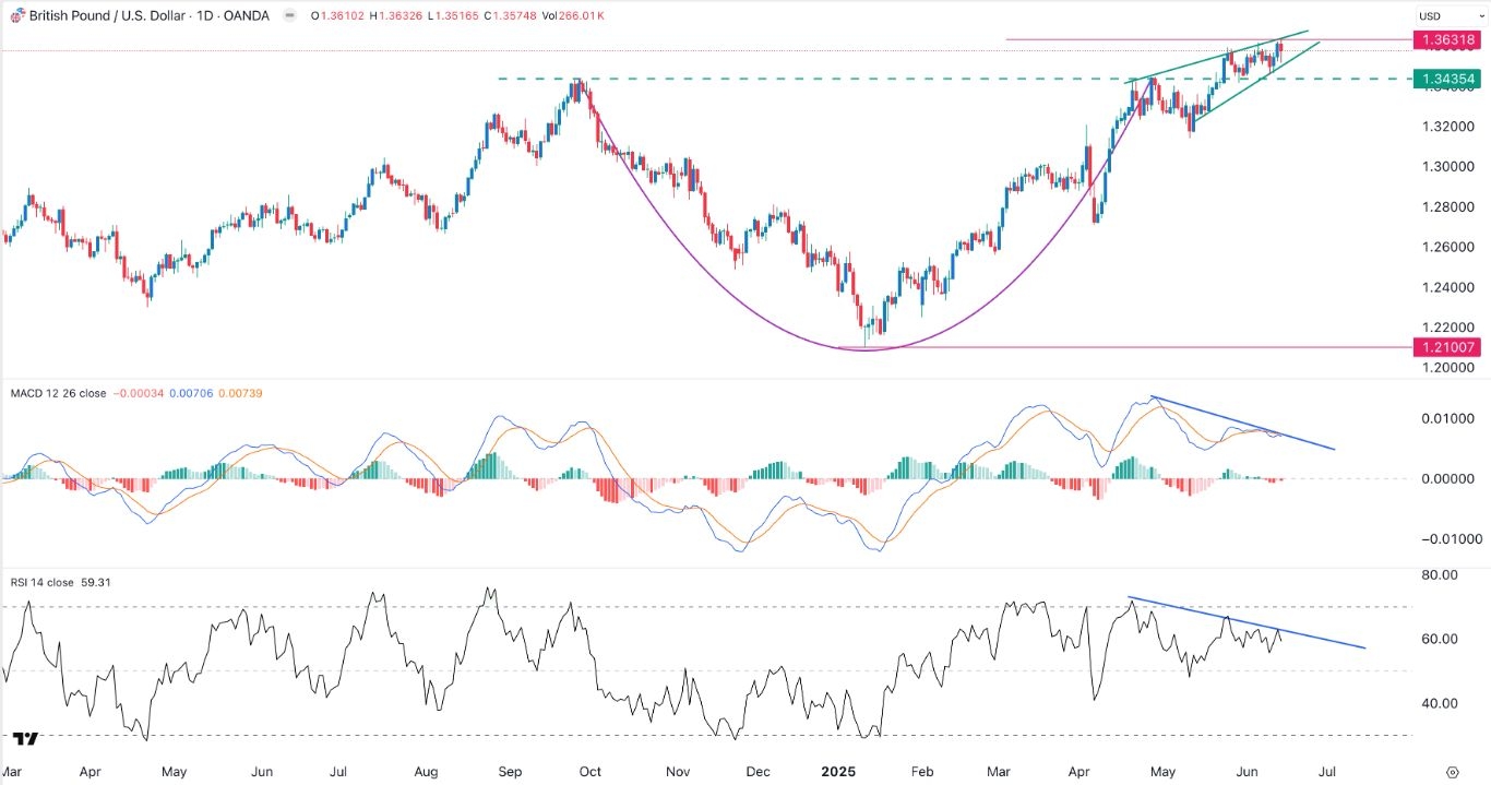 【XM Group】--GBP/USD Forex Signal: Rising Wedge Forms Ahead of Fed and BoE Decision(图1)