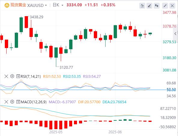 【XM外汇平台】：黄金弱势盘整待CPI破局，方向抉择迫近(图1)