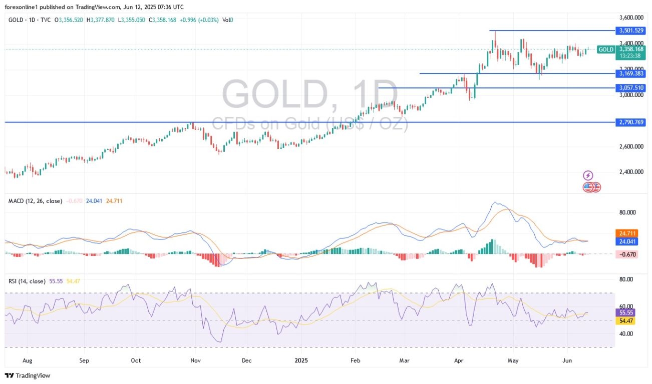 【XM Group】--Gold Analysis: Gold Bulls Prepare for $3400/Ounce Peak(图1)