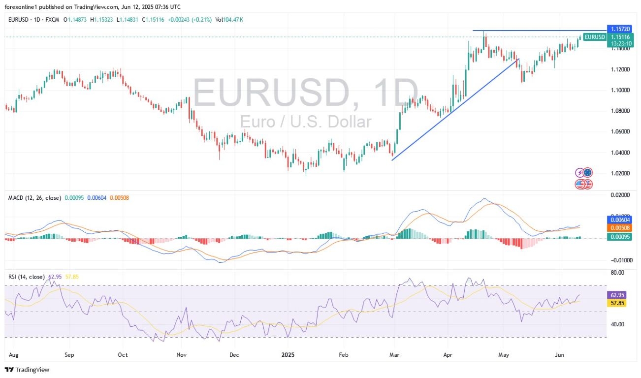 【XM Market Review】--EUR/USD Analysis: Euro Attempts to Break $1.15 Peak(图1)