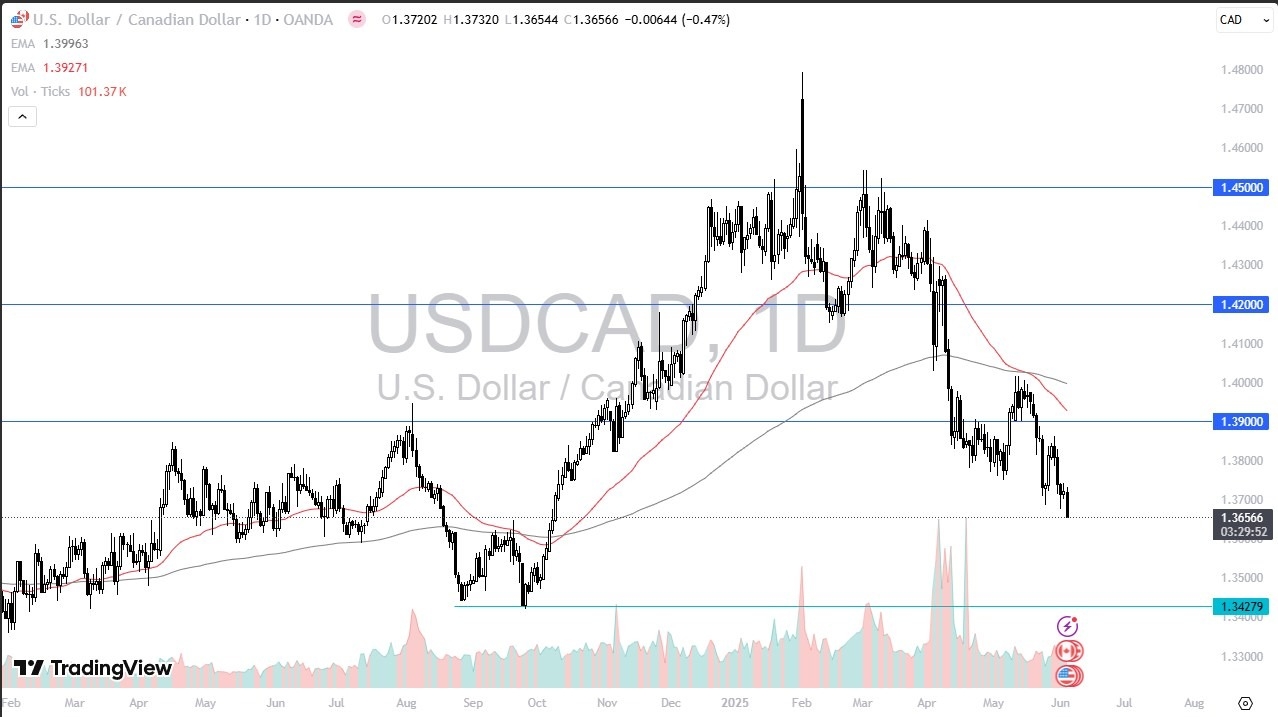 【XM Market Review】--USD/CAD Forecast: USD Weakens vs CAD(图1)