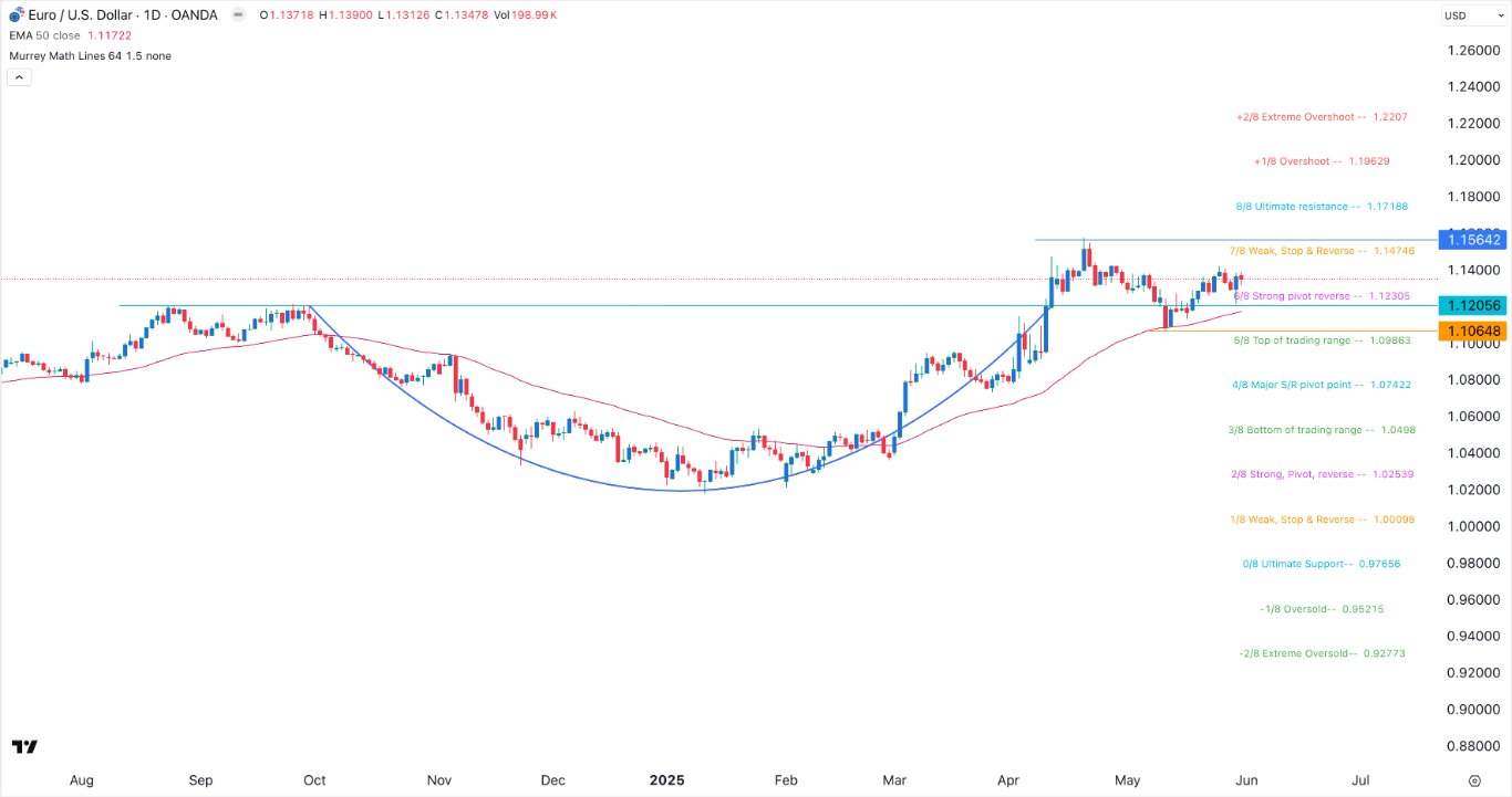 【XM Decision Analysis】--EUR/USD forex Signal: Bullish Outlook, But Crossing 1.1565 Will be Key(图1)