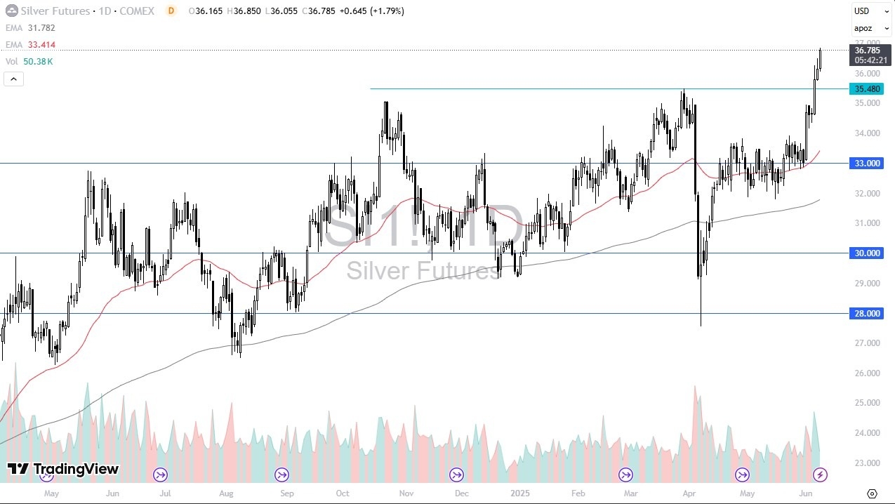 【XM Market Review】--Silver Forecast: Continues to Explode Higher(图1)