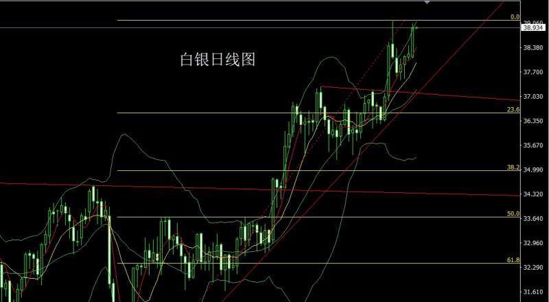 【XM外汇平台】：日线大阳冲上轨，金银延续低多(图2)