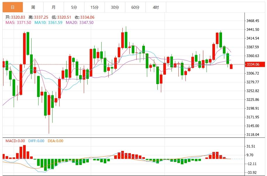 【XM官网】：今日黄金价格最新技术走势分析(图1)