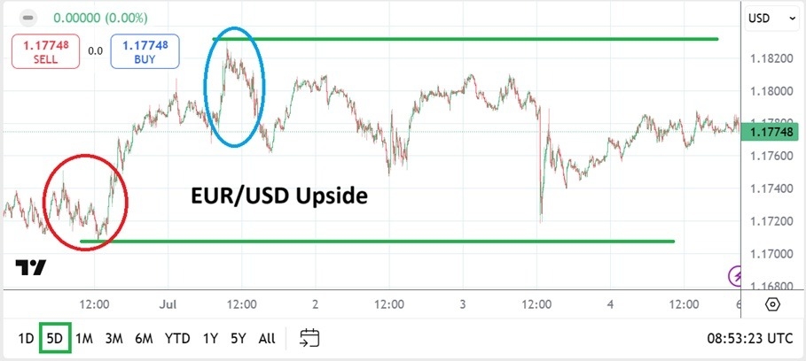 【XM Group】--EUR/USD Weekly Forecast: Higher Price Range Sustained and xmcnglobal.coming Attractions(图1)