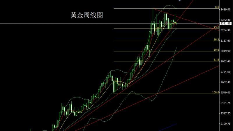 【XM Group】：周线冲高倒锤头，金银短多后高空(图1)