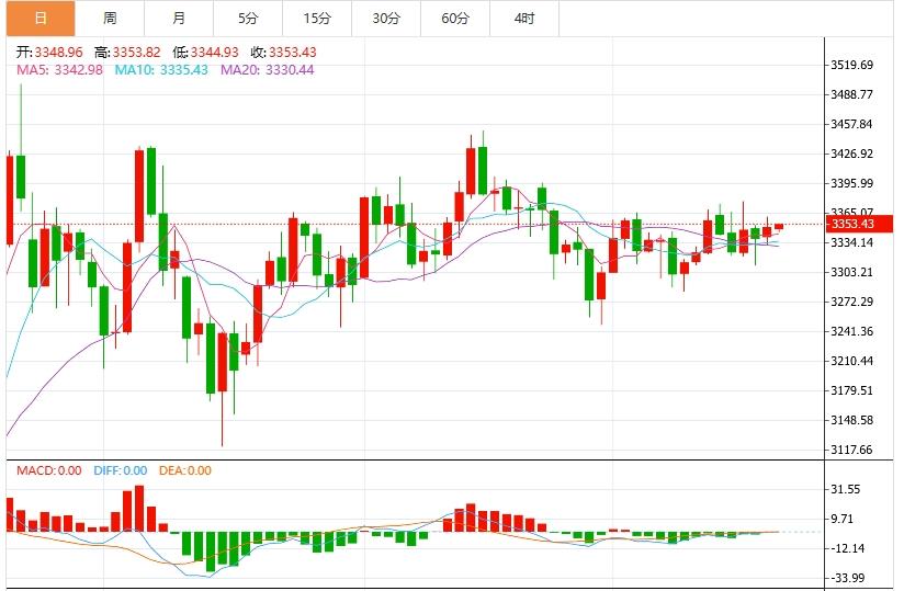 【XM官网】：今日黄金价格最新技术走势分析(图1)