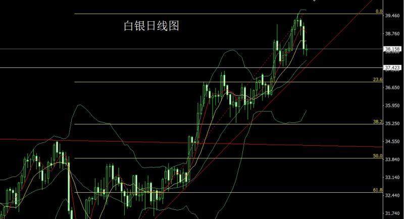 【XM外汇市场评论】：日线连阴临下轨，金银先空后多(图2)