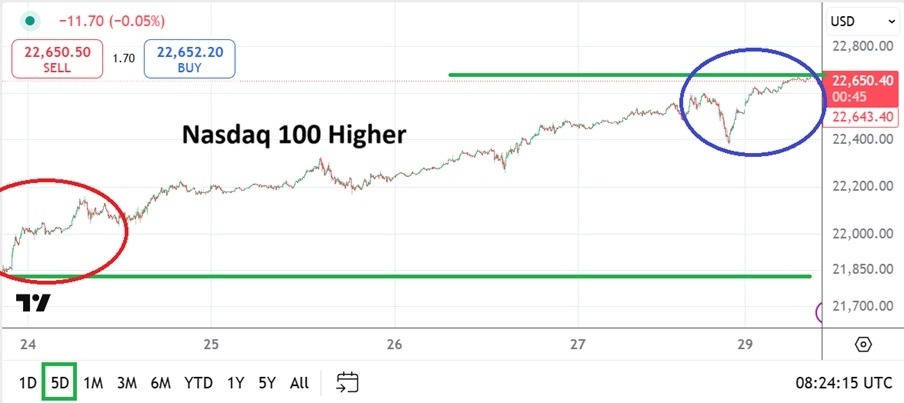 【XM Forex】--Nasdaq 100 Analysis: Record Highs and a Promise of xmcnglobal.coming Volatility(图1)