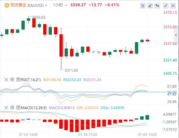 【XM外汇决策分析】：金价受到多种因素的支撑(图2)