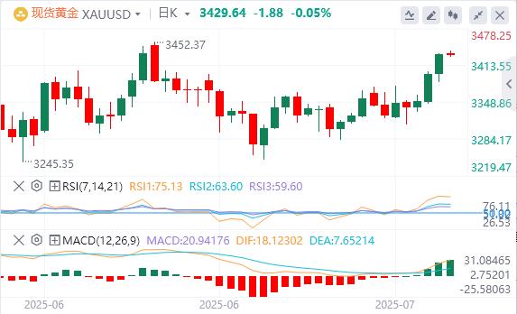 【XM Group】：黄金闪耀五周高点！关税+美债双刺激黄金上涨(图1)