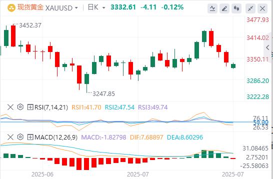 【XM Group】：今日黄金价格基本面行情走势预测(图1)