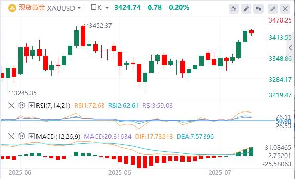 【XM Group】：美日协议的乐观情绪削弱了避险需求，金价仍然低迷(图1)