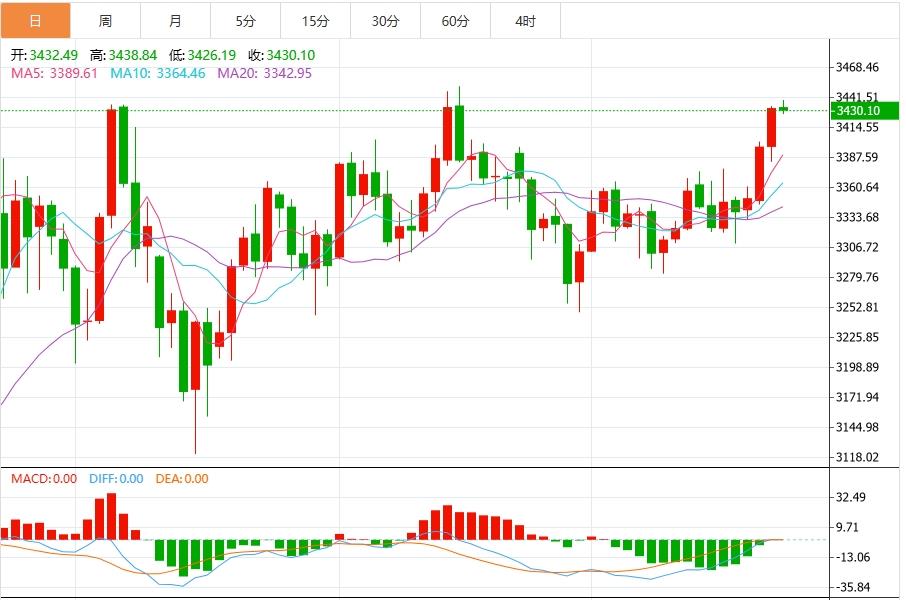 【XM外汇决策分析】：今日黄金价格最新技术走势分析(图1)
