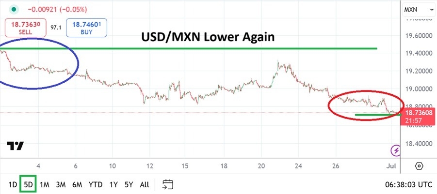 【XM Market Analysis】--USD/MXN Analysis: Speculative Selling xmcnglobal.comes Back into Vogue and Lows(图1)
