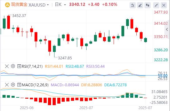 【XM外汇平台】：金价受到美元走软的一些支撑，上行空间有限(图1)