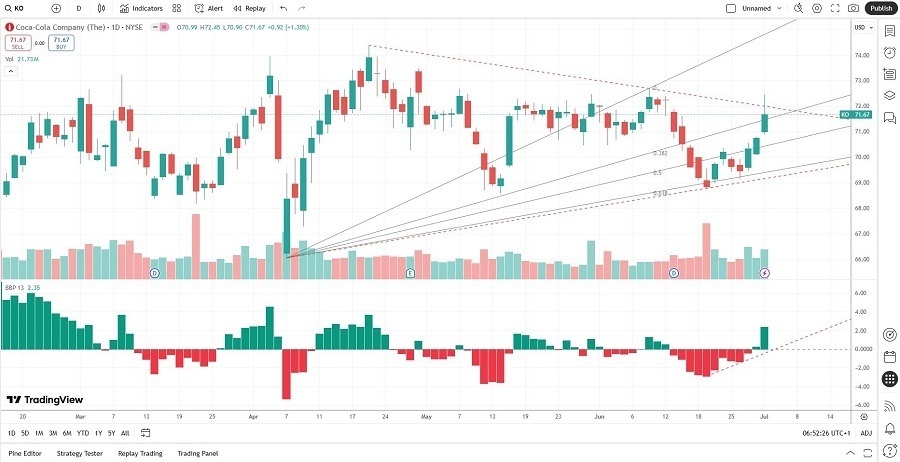 【XM Group】--Coca-Cola xmcnglobal.company (KO) Stock Signal: More Value Generation Ahead?(图2)