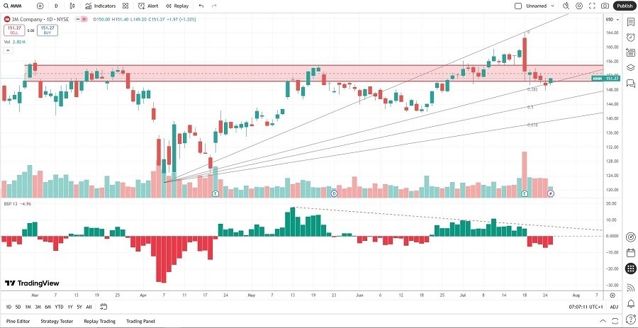 【XM Market Analysis】--3M xmcnglobal.company (MMM) Stock Signal: Should You Buy the Dip?(图2)