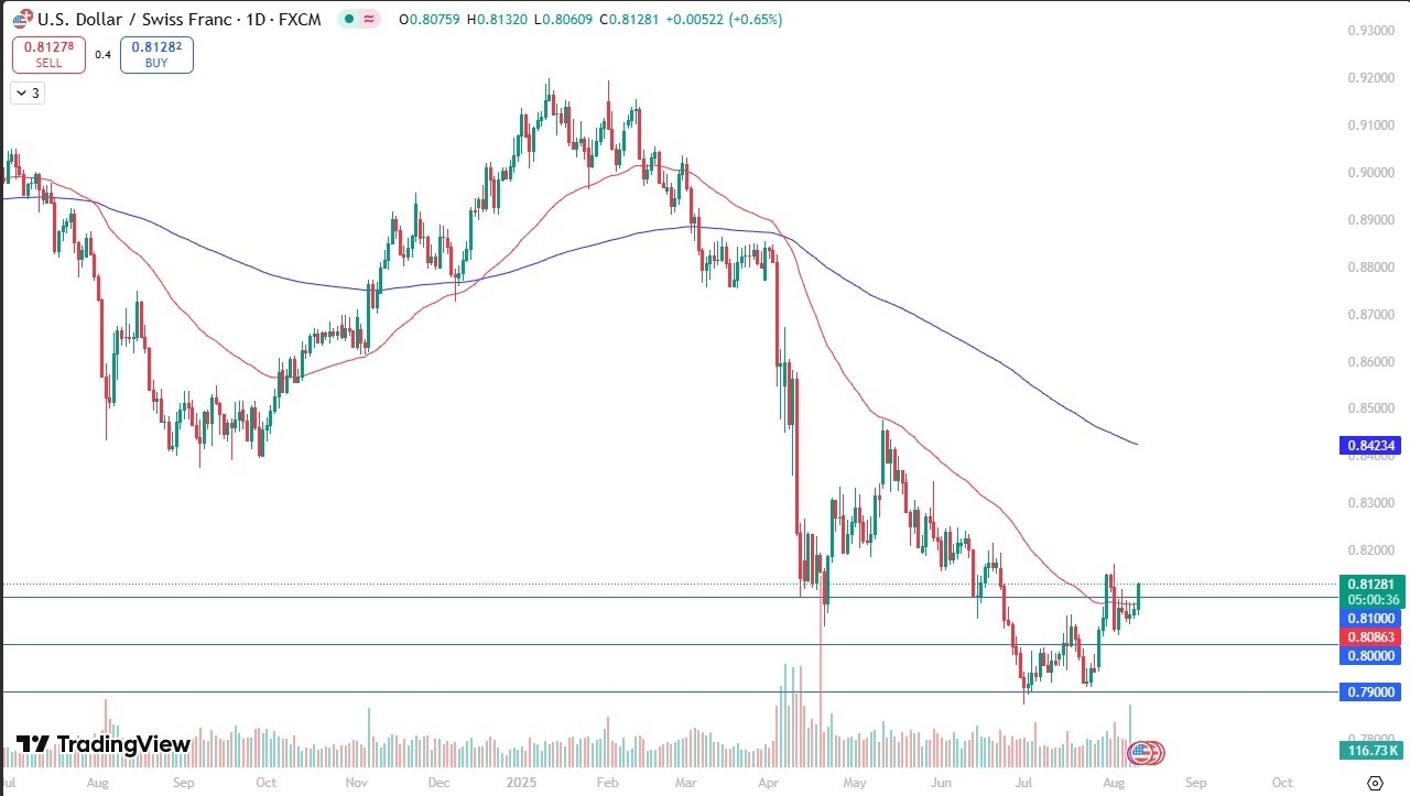 【XM Market Analysis】--USD/CHF Forecast: Breaks Above 0.81(图1)