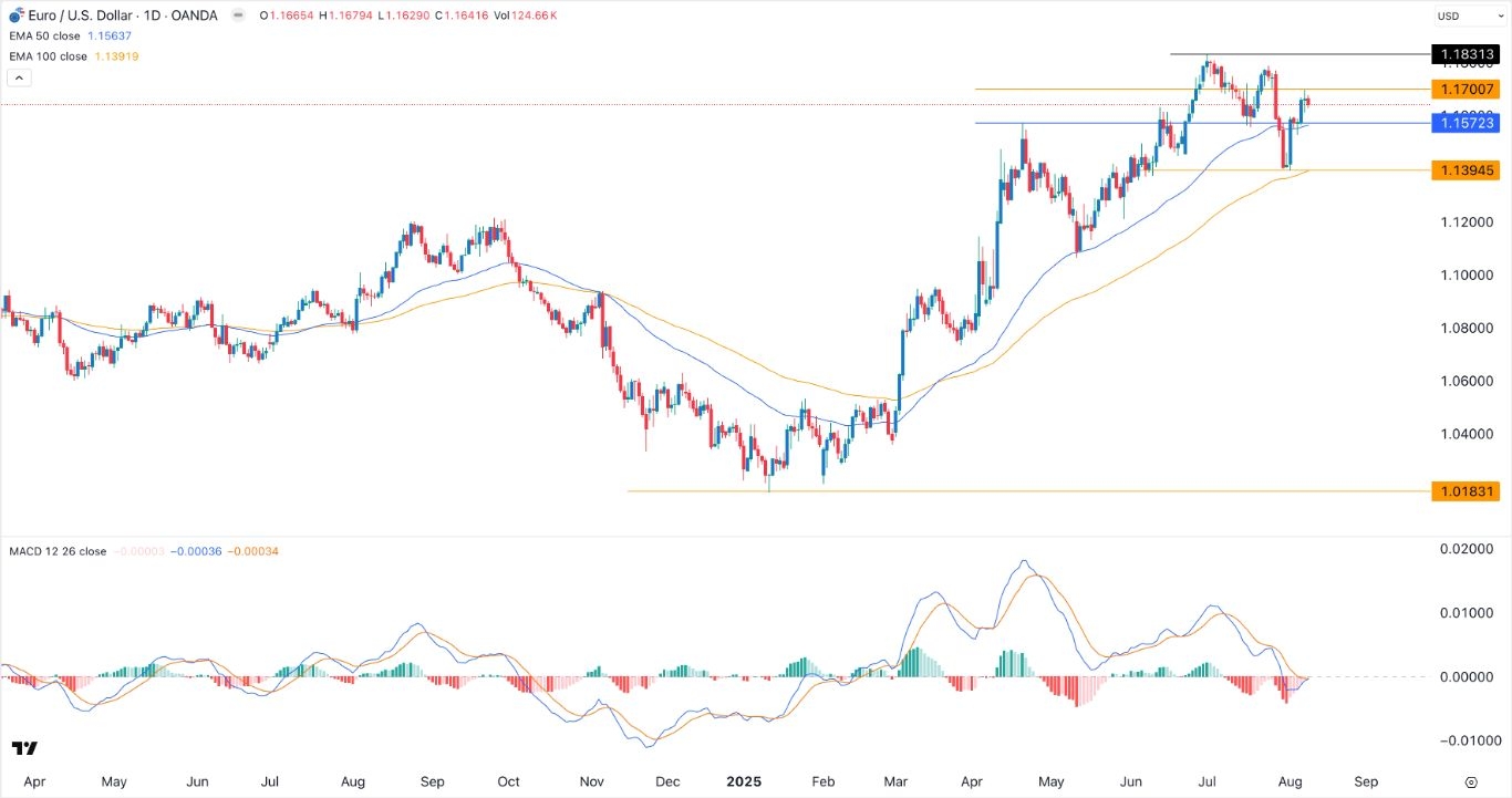 【XM Decision Analysis】--EUR/USD Forex Signal: Doji Candle Points to a Brief Pullback(图1)