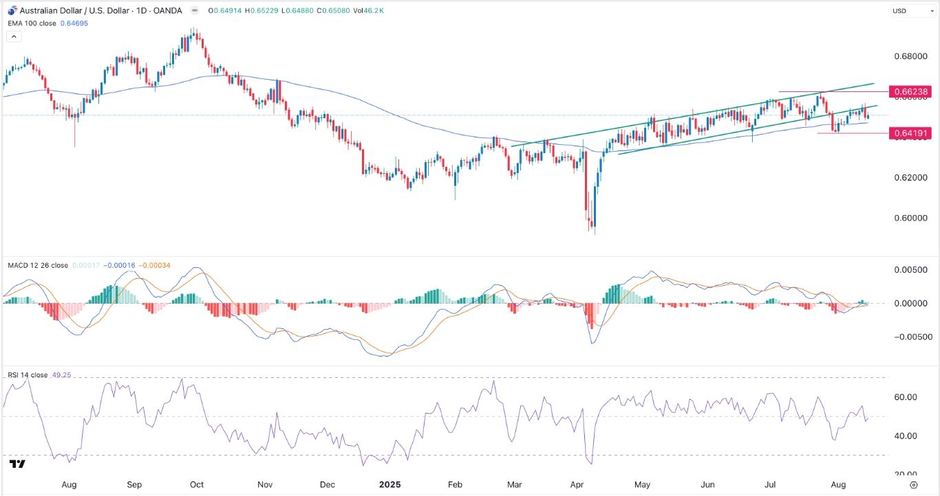 【XM Decision Analysis】--AUD/USD Forex Signal: Stuck in a Range Ahead of Jackson Hole(图1)