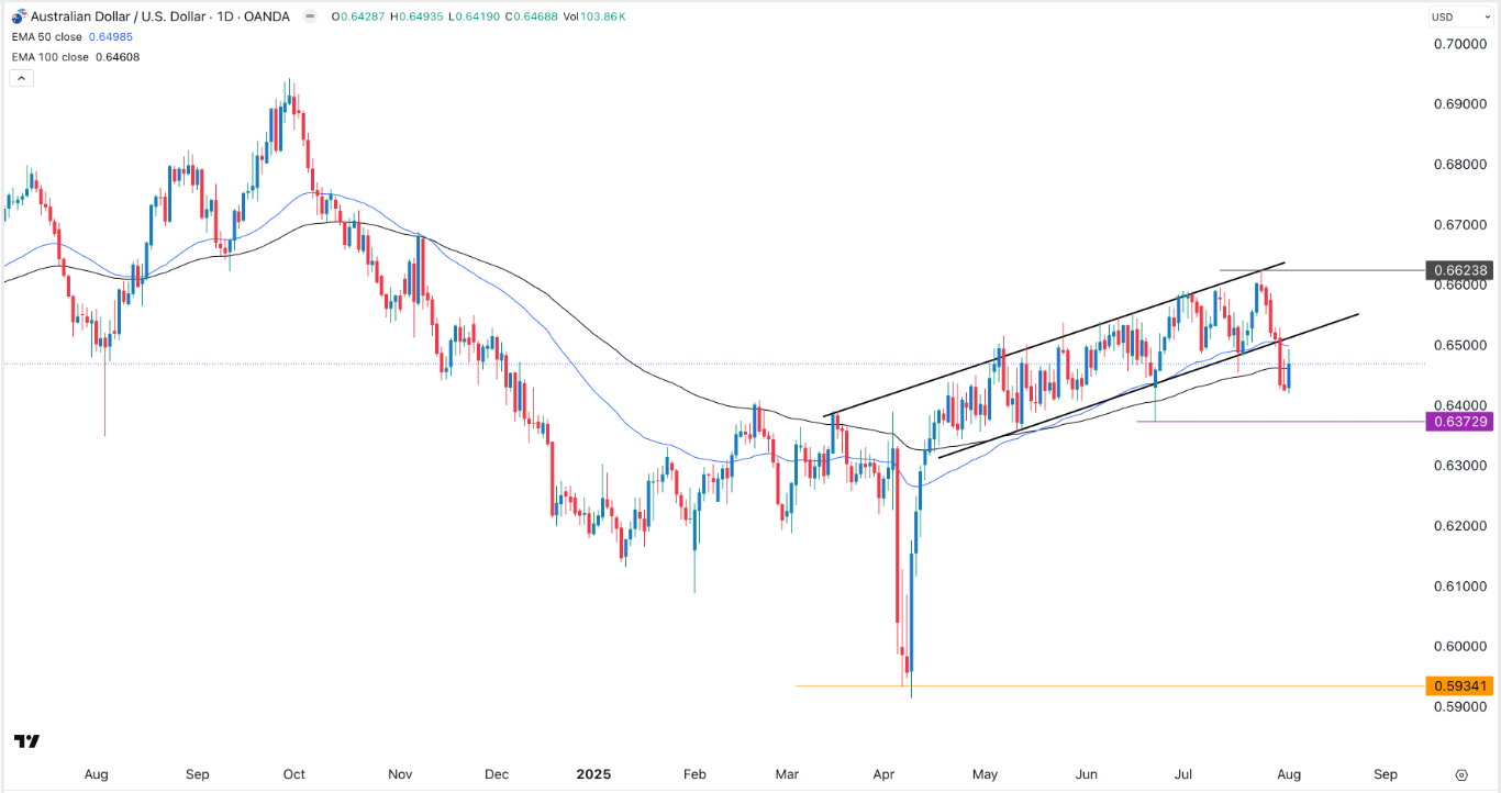 【XM Group】--AUD/USD Forex Signal: Aussie Gains to be Shortlived as Bears Aim for 0.6370(图1)
