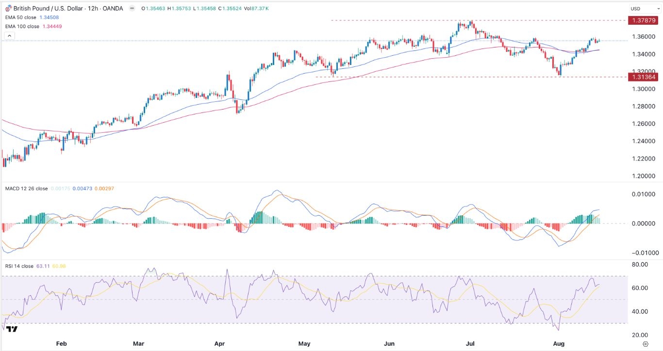 【XM Market Analysis】--GBP/USD Forex Signal: Technical Analysis Points to More Gains(图1)