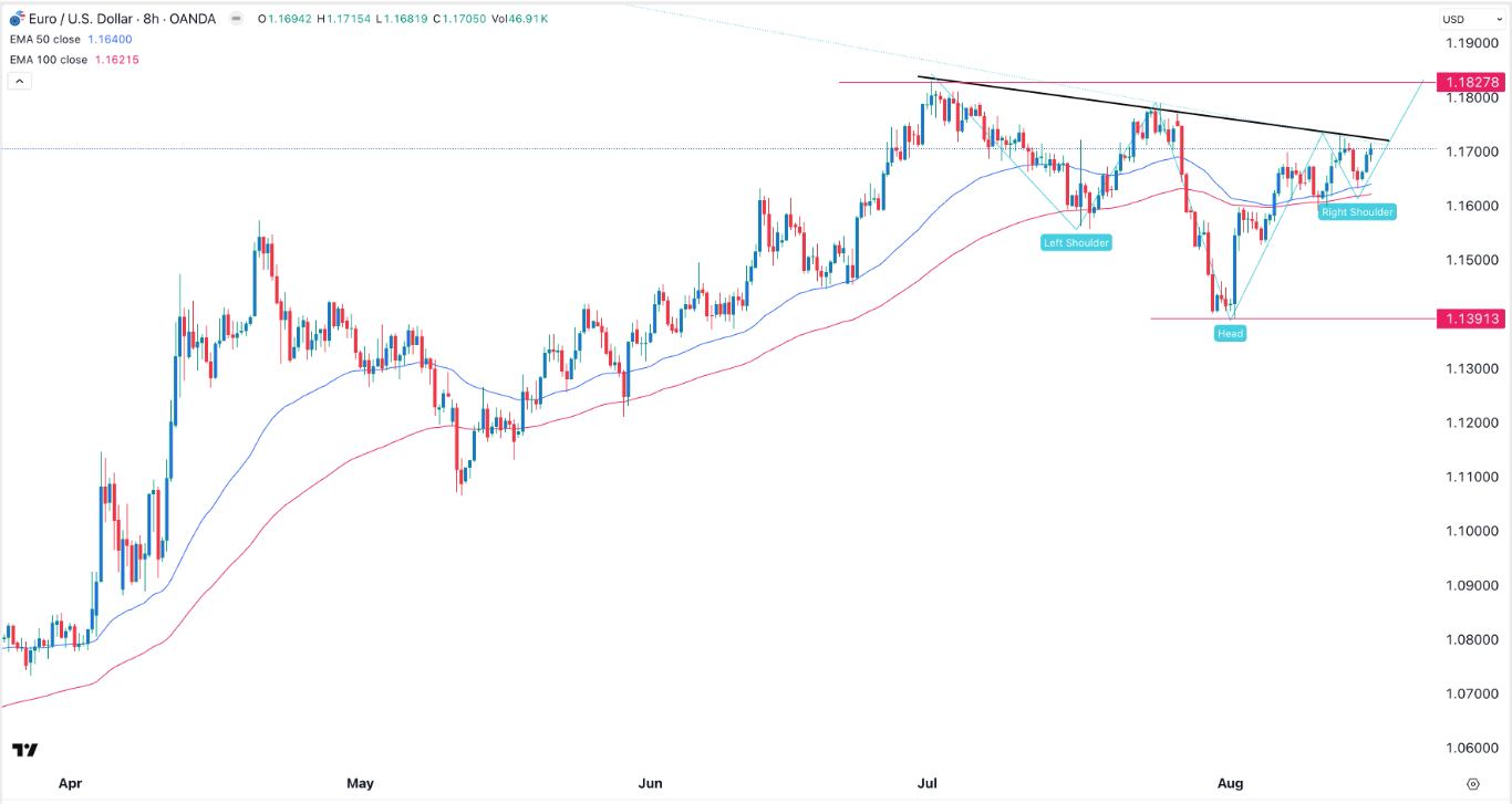 【XM Decision Analysis】--EUR/USD Forex Signal: Inverse Head and Shoulders Pattern Forms(图1)