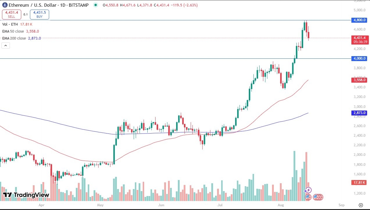 【XM Group】--ETH/USD Forecast: Slows Near $4,600(图1)