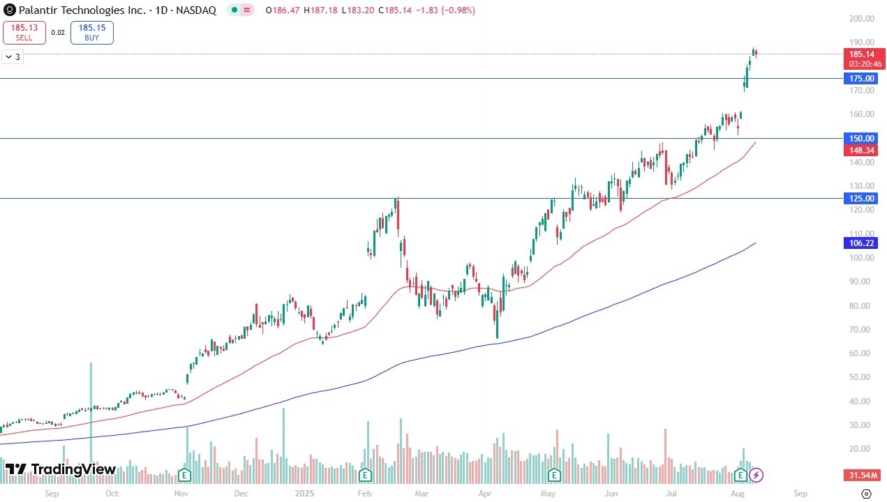 【XM Group】--Palantir Forecast: Faces Resistance at $190(图1)