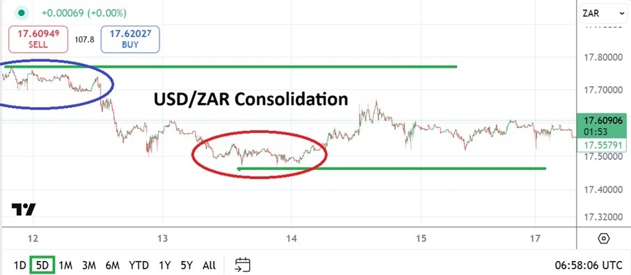 【XM Market Review】--USD/ZAR Analysis: Incremental Trend Lower and Questions about Support(图1)