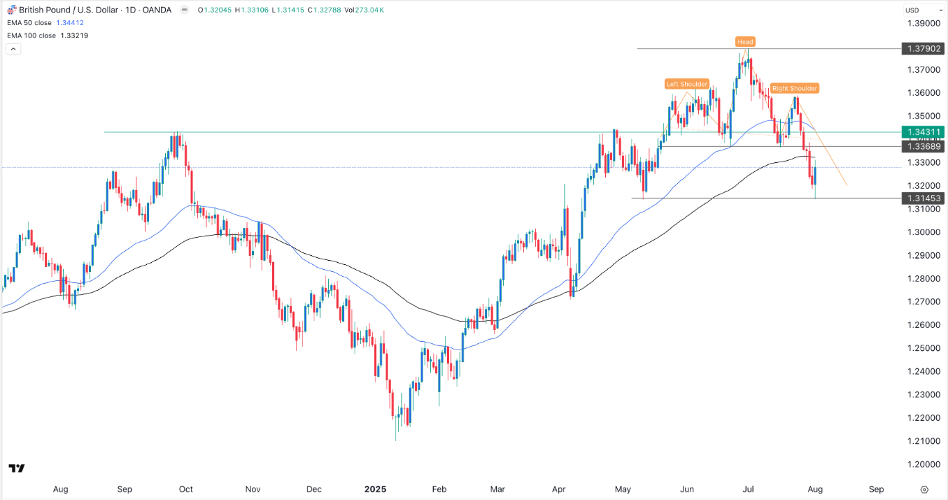 【XM Market Analysis】--GBP/USD Forex Signal: Bullish Engulfing Points to a Brief xmcnglobal.comeback(图1)