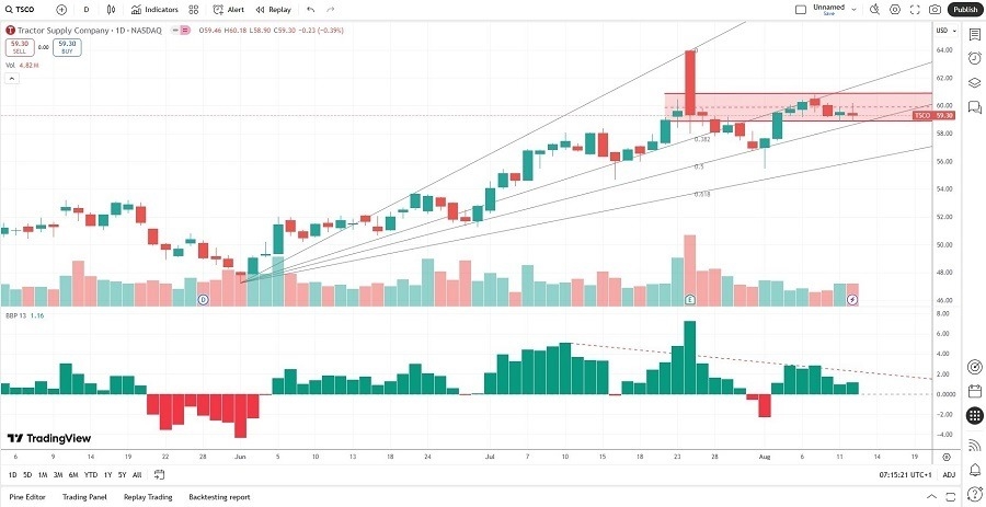 【XM Forex】--Tractor Supply (TSCO) Stock Signal: More Downside to xmcnglobal.come?(图2)