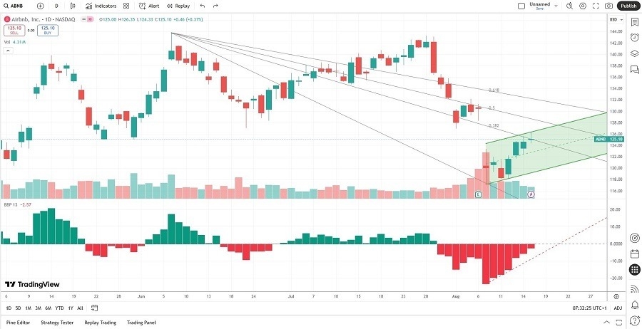 【XM Forex】--Airbnb (ABNB) Stock Signal: Should You Buy the Dip?(图2)