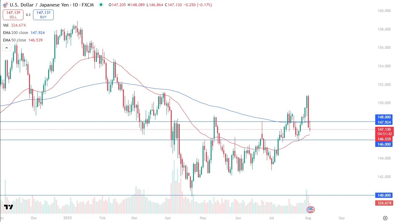 【XM Forex】--USD/JPY Forecast: Trying to Find Buyers(图1)