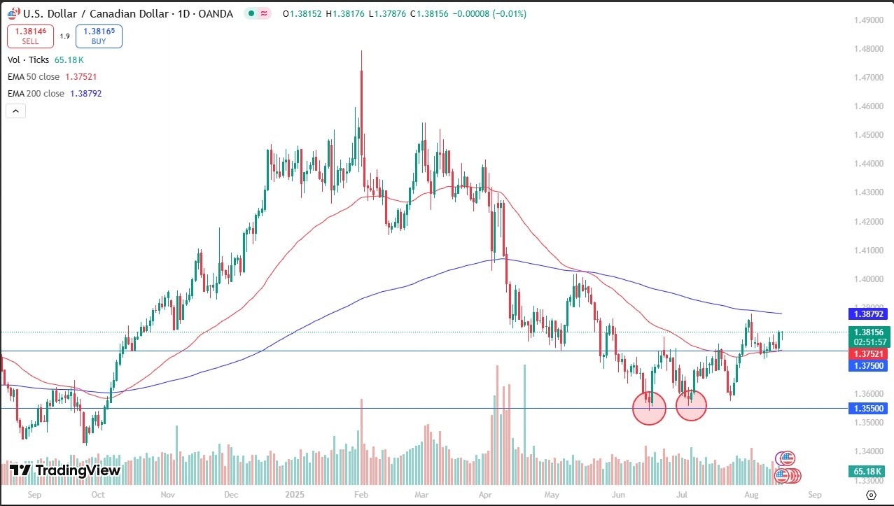 【XM Decision Analysis】--USD/CAD Forecast: Buyers Return as Pair Holds Above 1.3750 Support(图1)