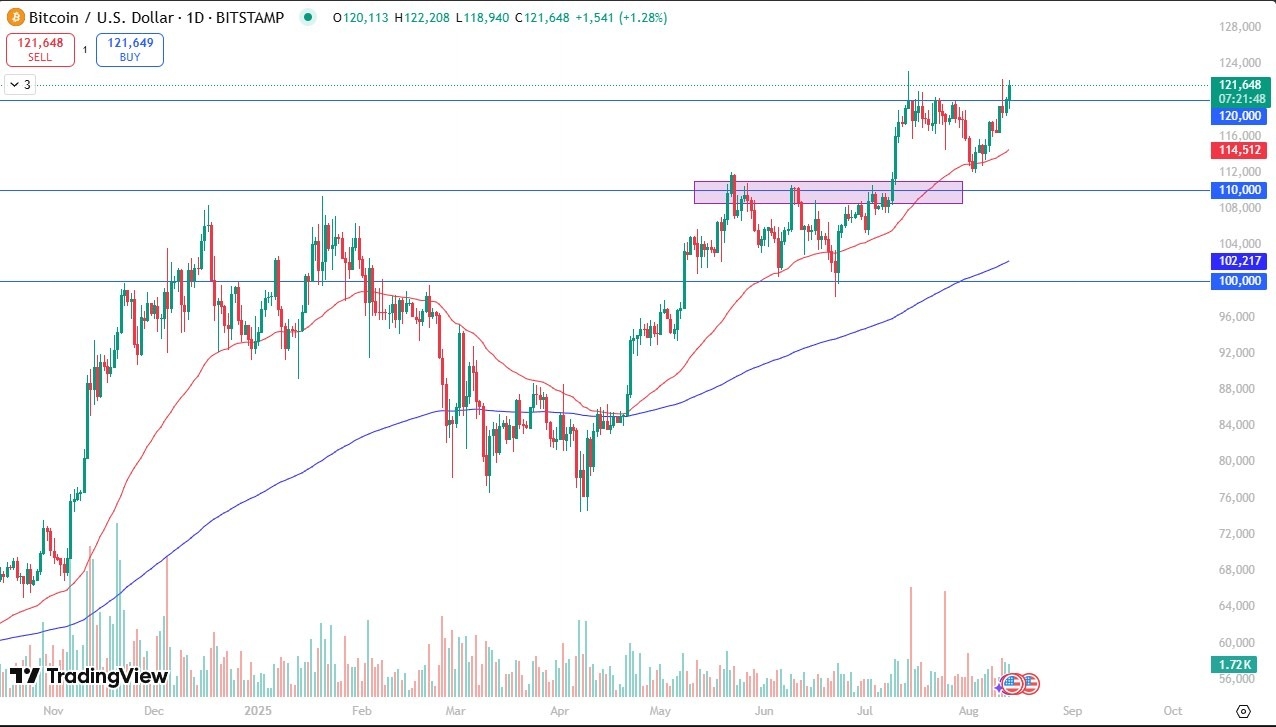 【XM Decision Analysis】--BTC/USD Forex Signal: Breaks Above $120K(图1)
