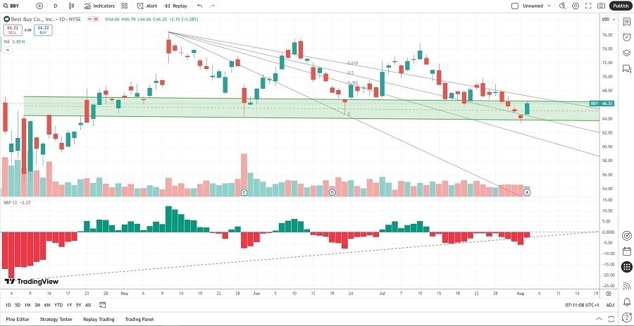 【XM Forex】--Best Buy (BBY) Stock Signal: Can Price Action xmcnglobal.complete Breakout?(图2)
