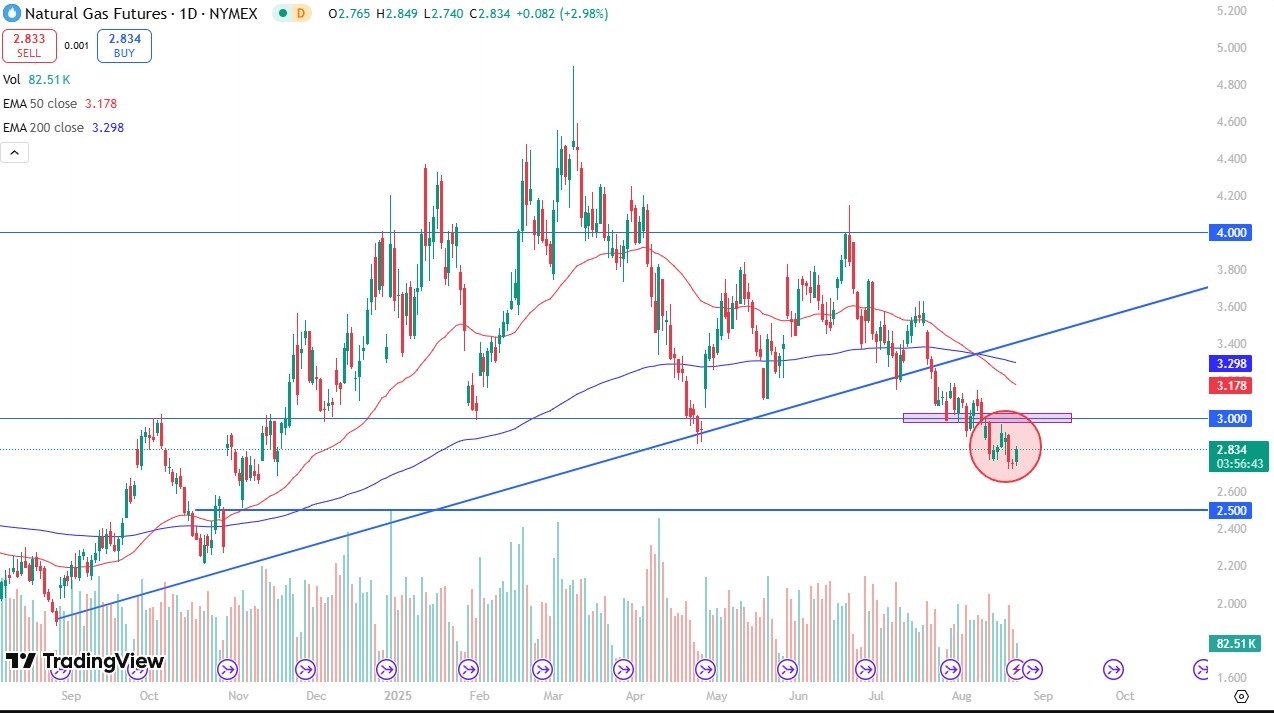 【XM Market Review】--Natural Gas Forecast: Rally Faces Resistance(图1)
