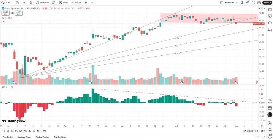 【XM Forex】--Cisco Systems (CSCO) Stock Signal: What Will Follow the Breakdown?(图2)