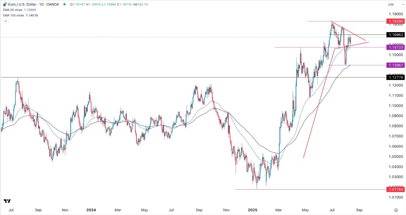 【XM Group】--EUR/USD Forex Signal: Ripe for a Breakout as Fed Rate Cut Bets Rise(图1)