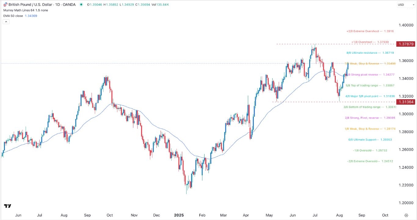 【XM Forex】--GBP/USD Forex Signal: Technicals Point to More Sterling Gains(图1)
