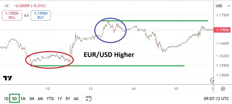 【XM Forex】--EUR/USD Weekly Forecast: Upside Trade Momentum Sustained Going into Weekend(图1)
