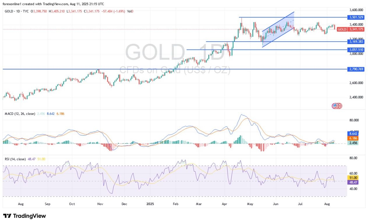 【XM Market Analysis】--Gold Analysis: Gold Market Heading for New Buying Zones(图1)
