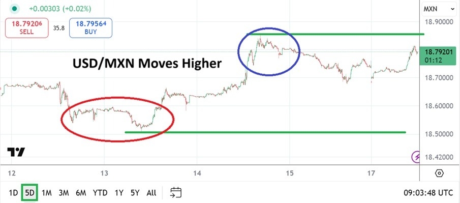 【XM Decision Analysis】--USD/MXN Analysis: Peso Faces Resistance(图1)