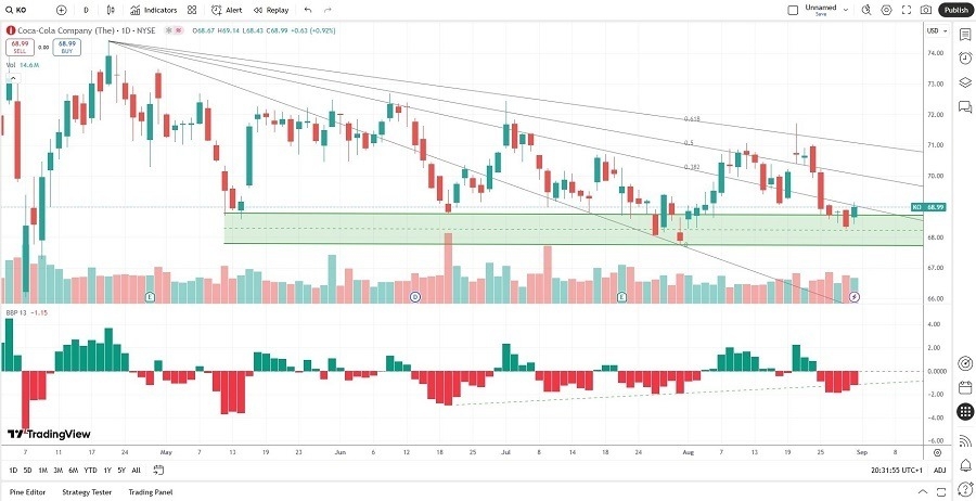 【XM Market Review】--Coca-Cola xmcnglobal.company (KO) Stock Signal: Will Pricing Power Prevail?(图2)